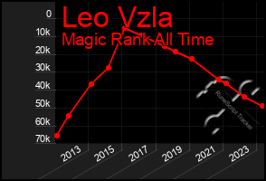 Total Graph of Leo Vzla