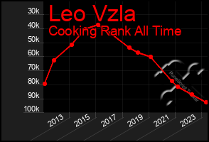 Total Graph of Leo Vzla