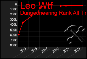 Total Graph of Leo Wtf