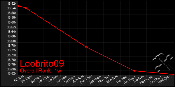 1 Week Graph of Leobrito09
