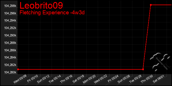 Last 31 Days Graph of Leobrito09