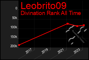 Total Graph of Leobrito09