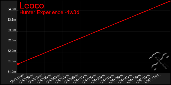 Last 31 Days Graph of Leoco