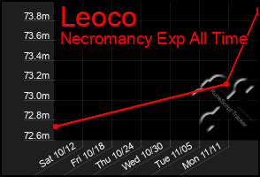Total Graph of Leoco