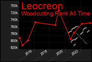 Total Graph of Leocreon