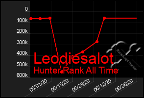 Total Graph of Leodiesalot