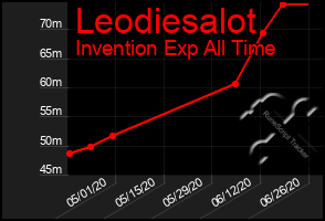Total Graph of Leodiesalot