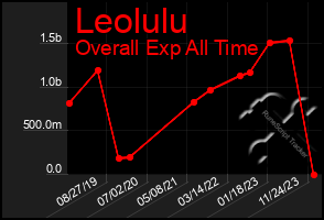 Total Graph of Leolulu