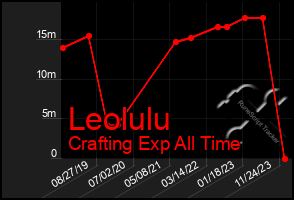 Total Graph of Leolulu