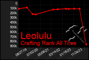 Total Graph of Leolulu