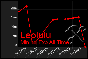 Total Graph of Leolulu