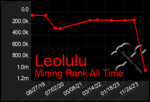 Total Graph of Leolulu