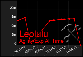 Total Graph of Leolulu