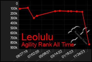 Total Graph of Leolulu