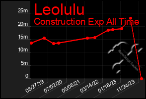 Total Graph of Leolulu