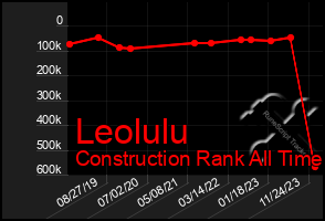 Total Graph of Leolulu