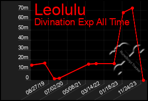 Total Graph of Leolulu