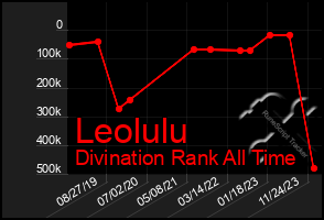 Total Graph of Leolulu