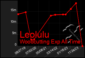 Total Graph of Leolulu