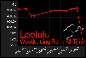 Total Graph of Leolulu