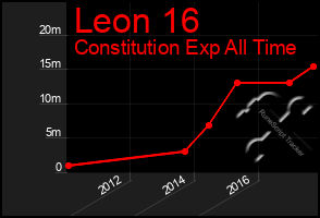 Total Graph of Leon 16