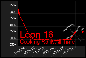 Total Graph of Leon 16