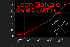 Total Graph of Leon Salvaje