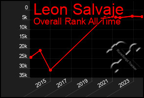 Total Graph of Leon Salvaje