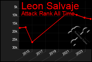 Total Graph of Leon Salvaje