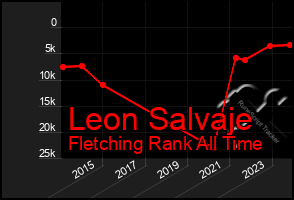 Total Graph of Leon Salvaje