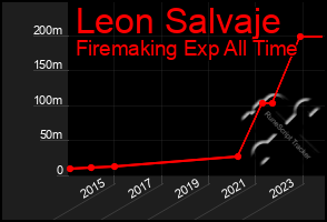 Total Graph of Leon Salvaje