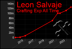 Total Graph of Leon Salvaje