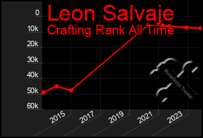 Total Graph of Leon Salvaje