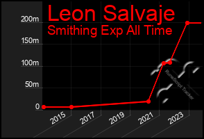 Total Graph of Leon Salvaje