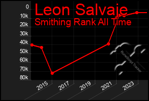 Total Graph of Leon Salvaje