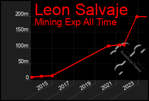 Total Graph of Leon Salvaje