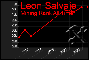 Total Graph of Leon Salvaje