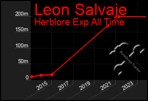 Total Graph of Leon Salvaje