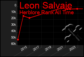 Total Graph of Leon Salvaje