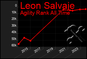 Total Graph of Leon Salvaje