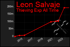 Total Graph of Leon Salvaje