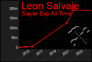 Total Graph of Leon Salvaje