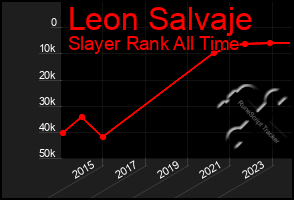 Total Graph of Leon Salvaje