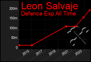 Total Graph of Leon Salvaje