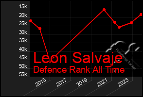 Total Graph of Leon Salvaje