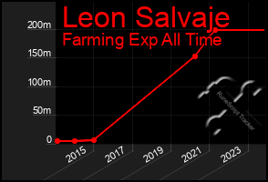 Total Graph of Leon Salvaje