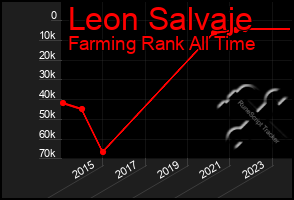 Total Graph of Leon Salvaje