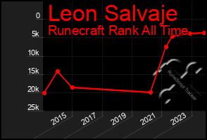 Total Graph of Leon Salvaje