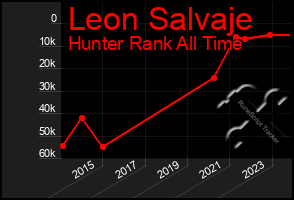 Total Graph of Leon Salvaje