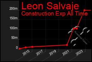 Total Graph of Leon Salvaje